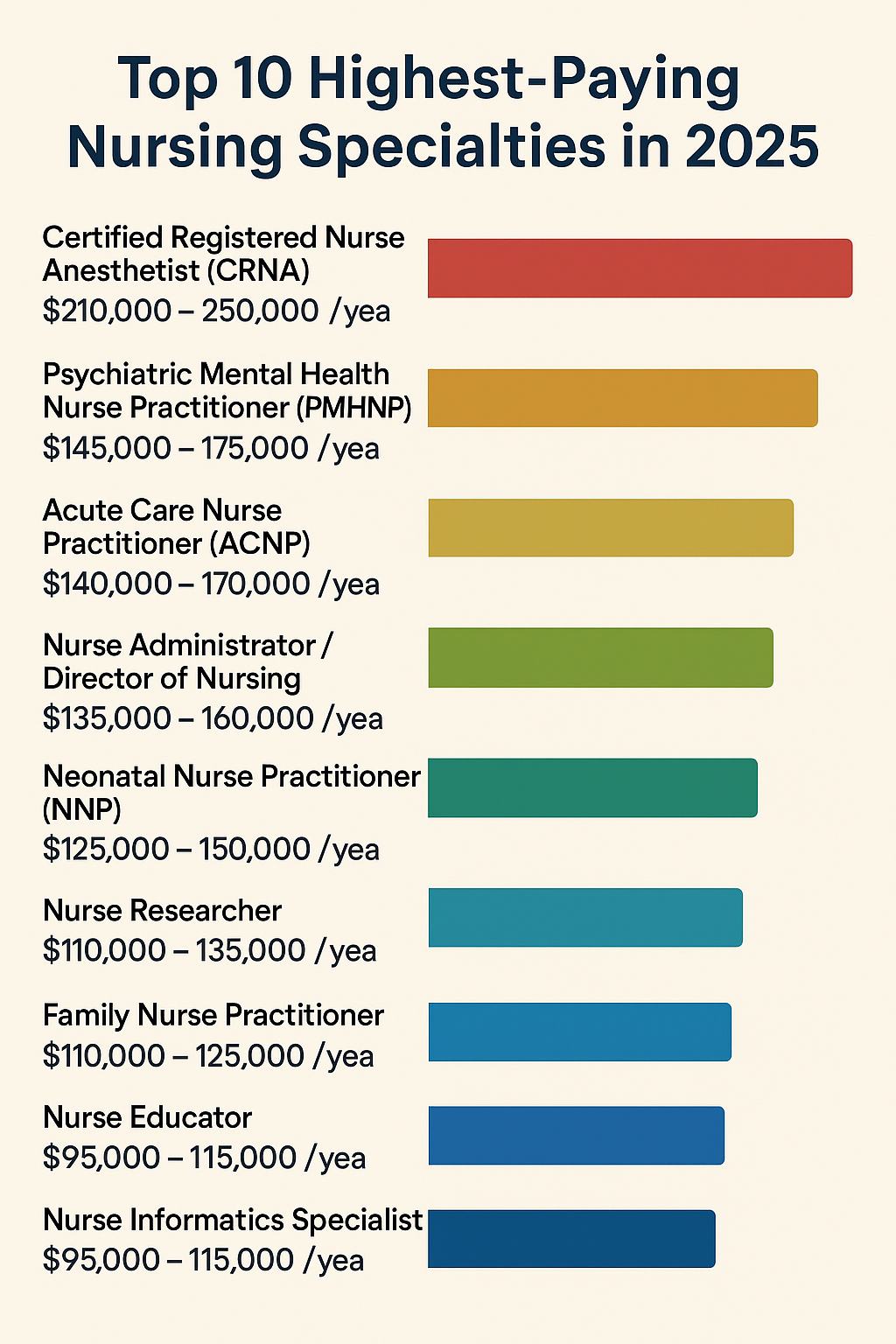 Infographic comparing the top 10 highest-paying nursing specialties in 2025, including CRNA, PMHNP, ACNP, Nurse Administrator, Neonatal NP, Nurse Researcher, FNP, Nurse Educator, Nurse Informatics Specialist, and Nurse Midwife with salary ranges from $90,000 to $250,000.
